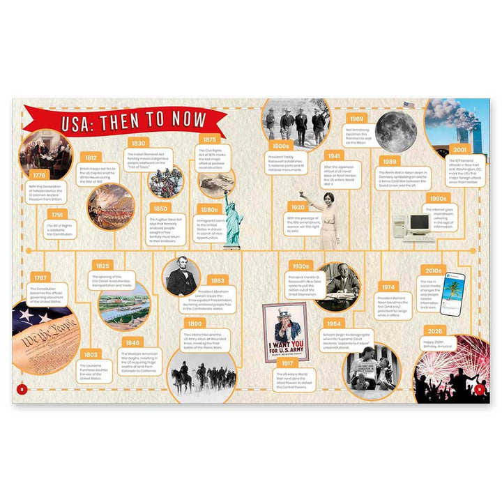 Happy Birthday America is an illustrated timeline highlighting key US events from 1776 to 2020—great for teaching kids about independence, westward expansion, civil rights, technology, and modern celebrations with photos and short descriptions.